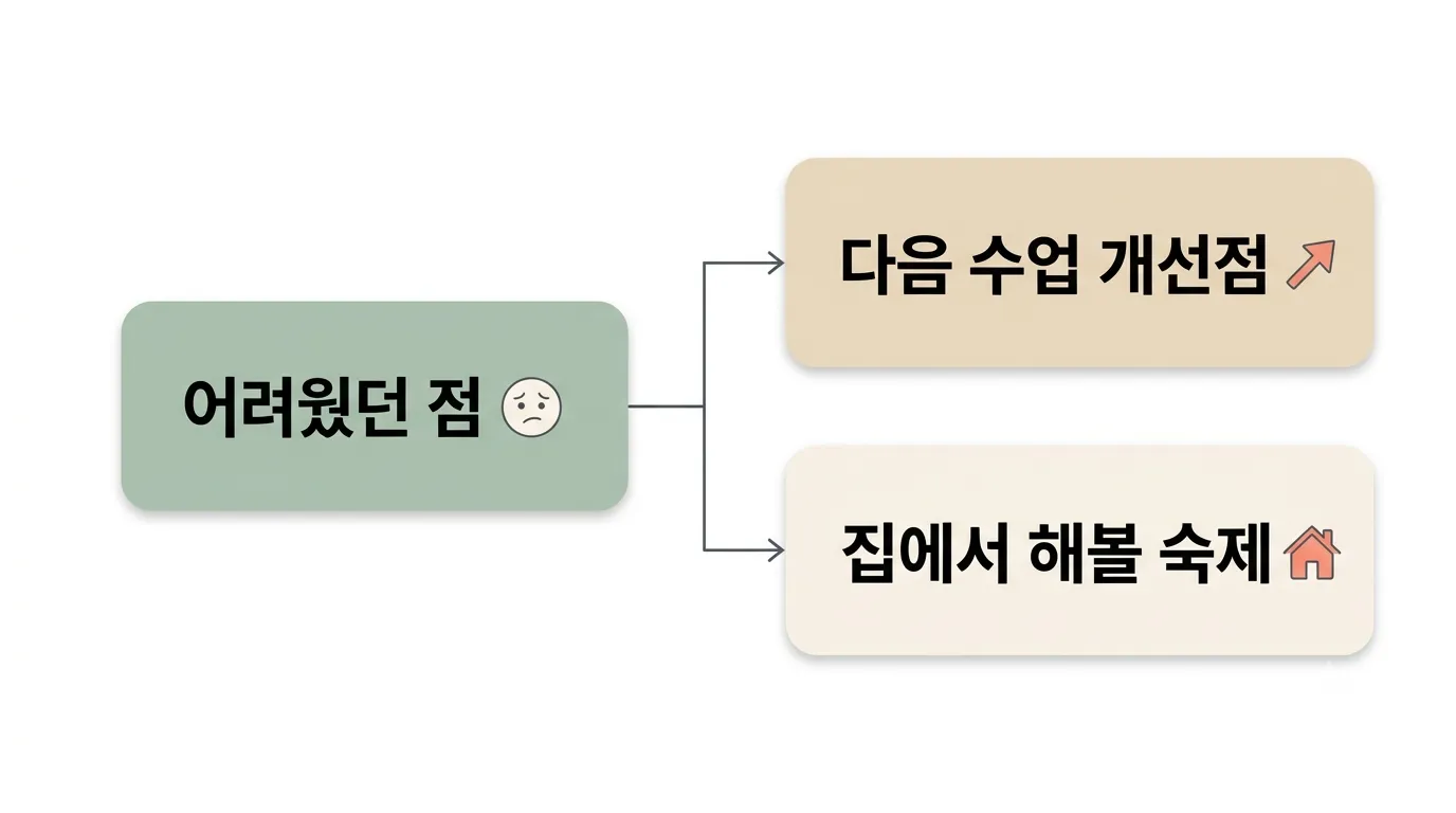 어려웠던 점이 다음 수업 개선점과 집에서 해볼 숙제로 이어지는 도식